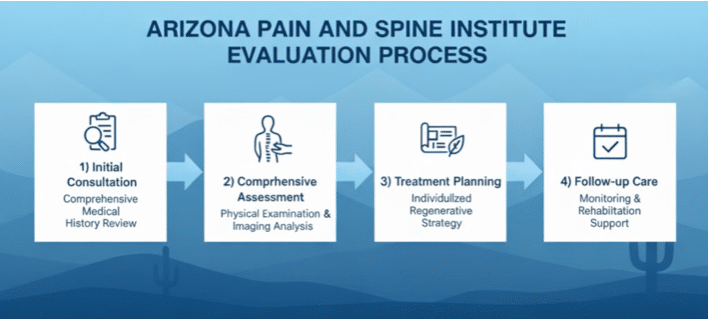 Arizona Pain and Spine Institute Evaluation Process