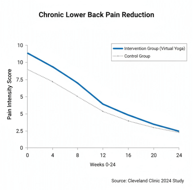 Line graph showing pain reduction over 24 weeks in Cleveland Clinic virtual yoga study participants