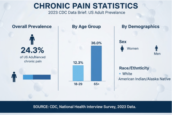 Bar chart showing chronic pain prevalence across age groups and demographics based on 2023 CDC data