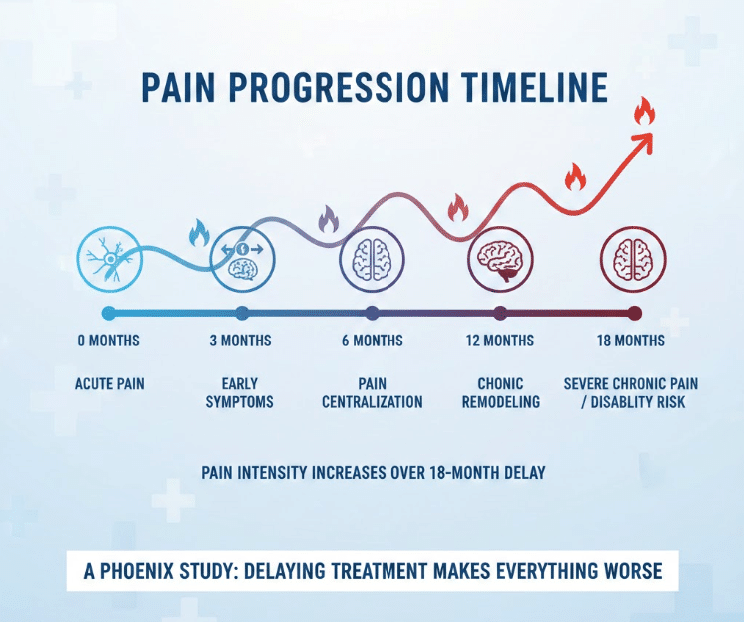Graph showing pain intensity increasing over 18-month delay period