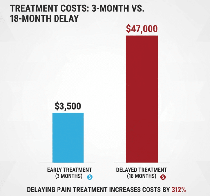 Bar chart comparing ,500 early treatment to ,000 delayed treatment