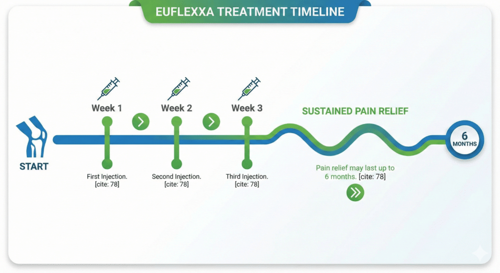 Timeline infographic showing three weekly Euflexxa injections and expected relief timeline