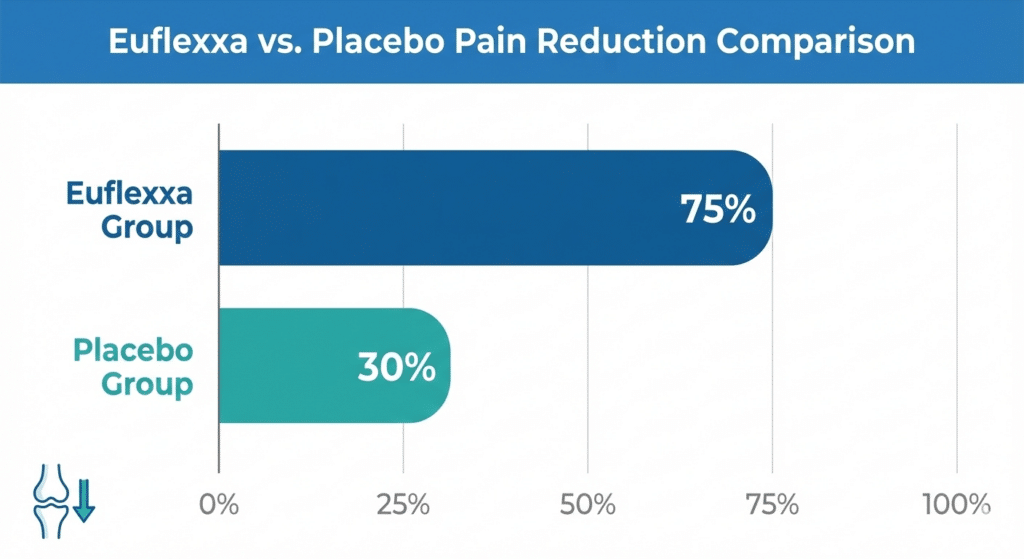 Chart comparing Euflexxa 53% pain reduction versus 38% saline control group from FLEXX clinical trial