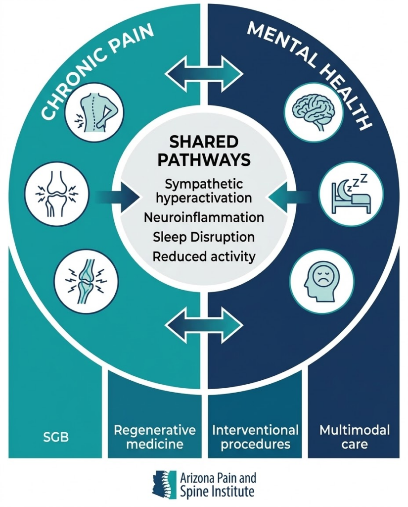 Infographic showing bidirectional relationship between chronic pain and mental health with arrows connecting symptoms